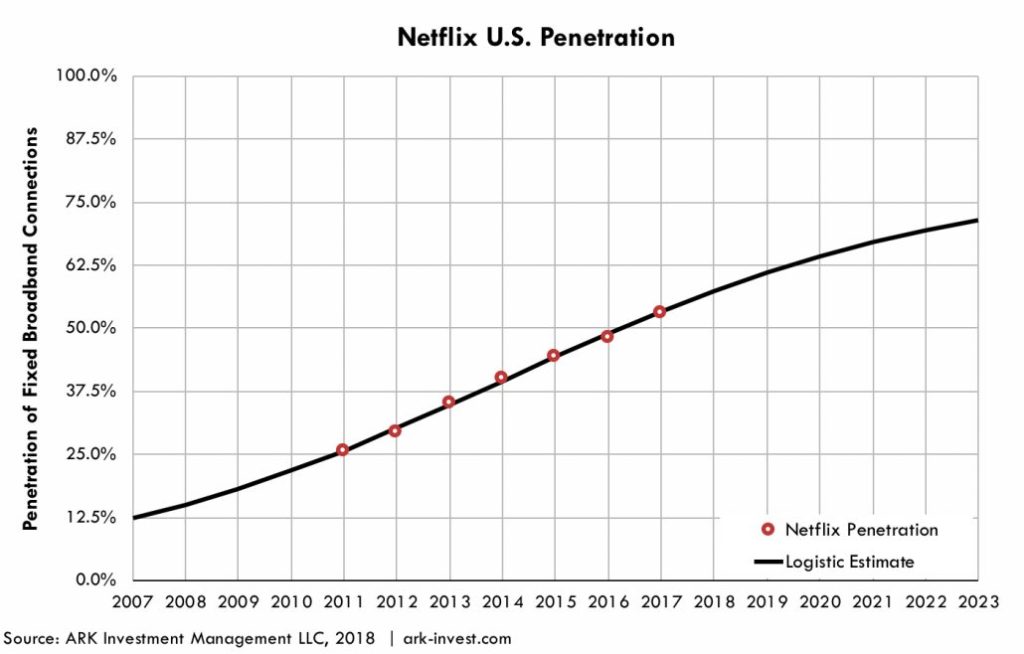 Netflix Subscribers Graph 1