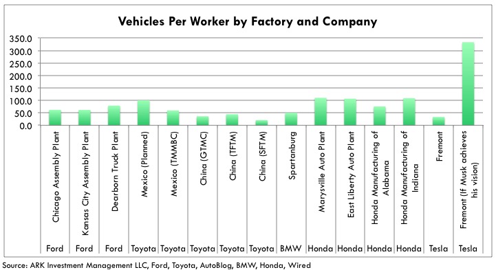 Tesla's Production Efficiency vehicles-per-worker-by-factory-and-company-2