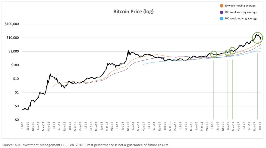 bitcoin's price 2