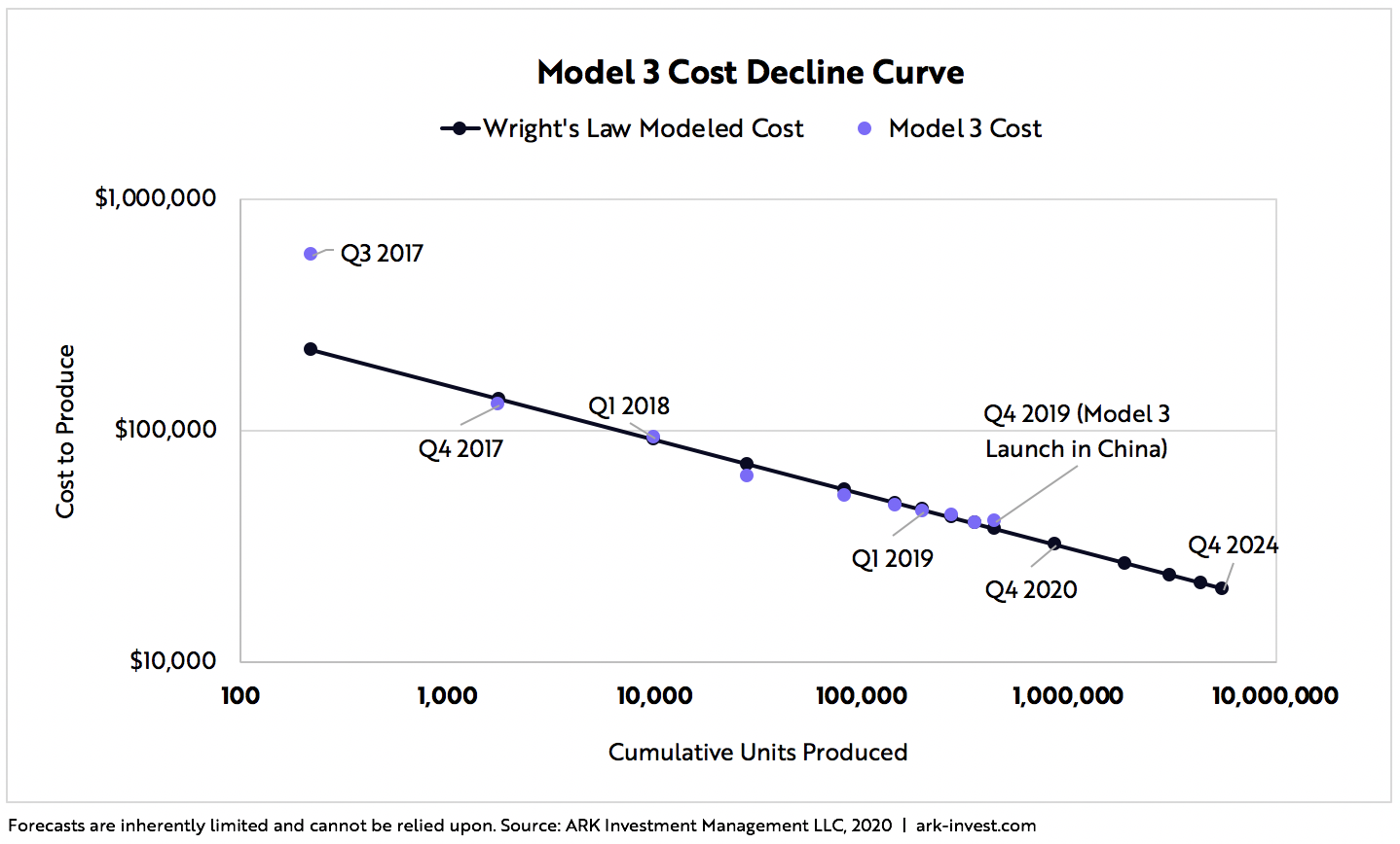Tesla Price Target Blog Graph 2 | ARK Invest