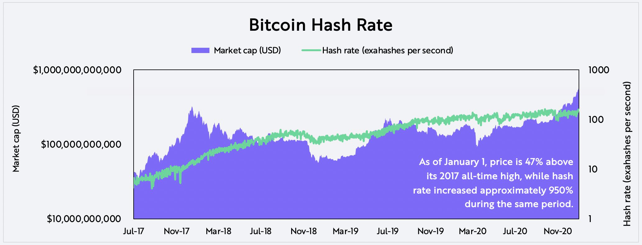Evaluating Bitcoin Hash Rate on-chain data