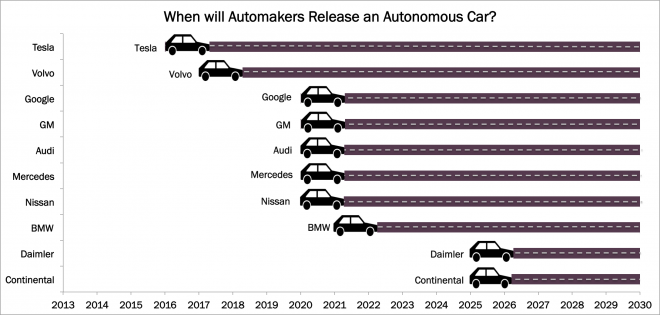 autonomous car data, Data Request AutonomousVehicleEntryYear