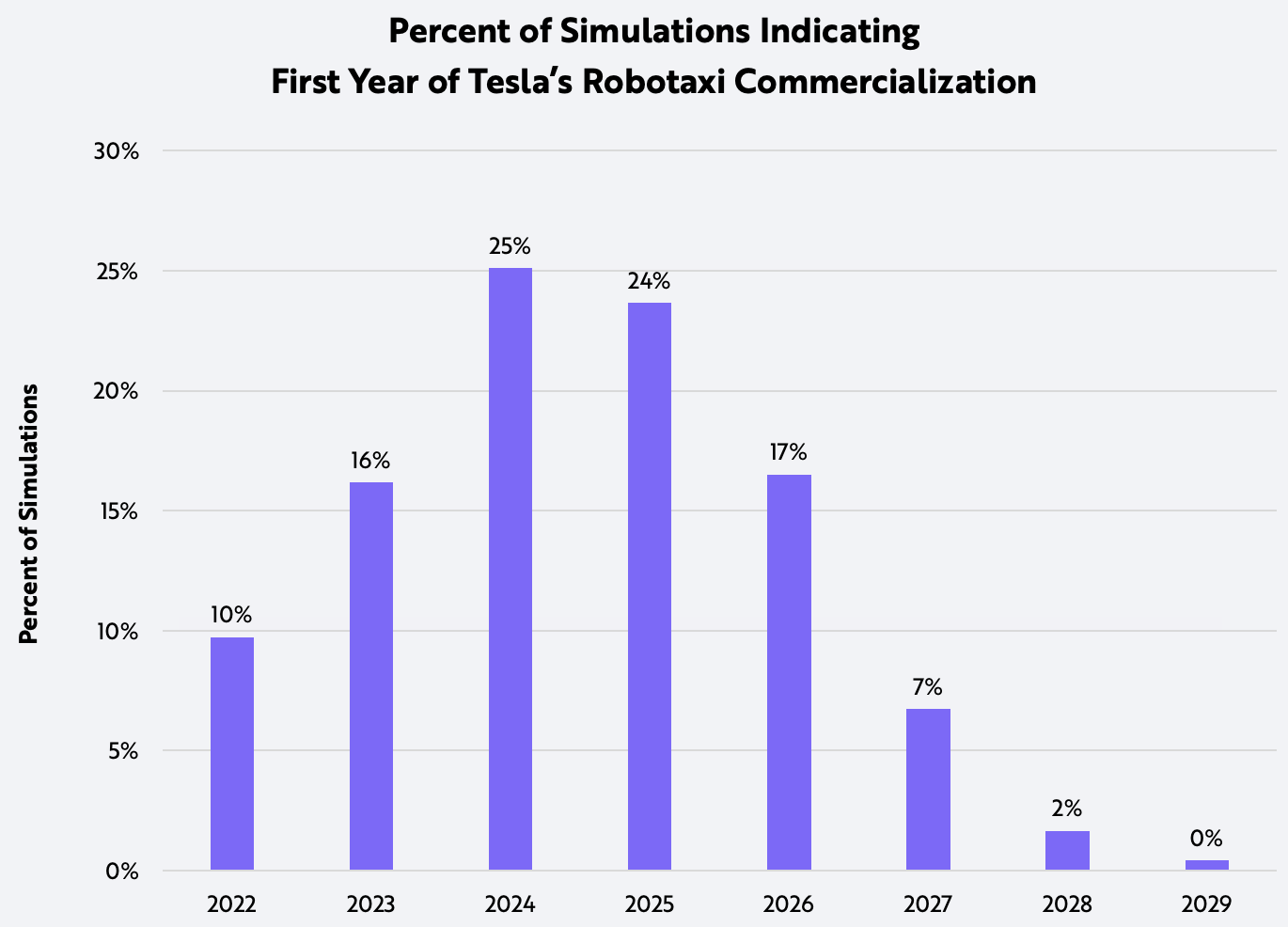 ARK Invest_041422_Blog_Tesla_Graph_Percent of Simulations Indicating First Year of Tesla’s Robotaxi Commercialization