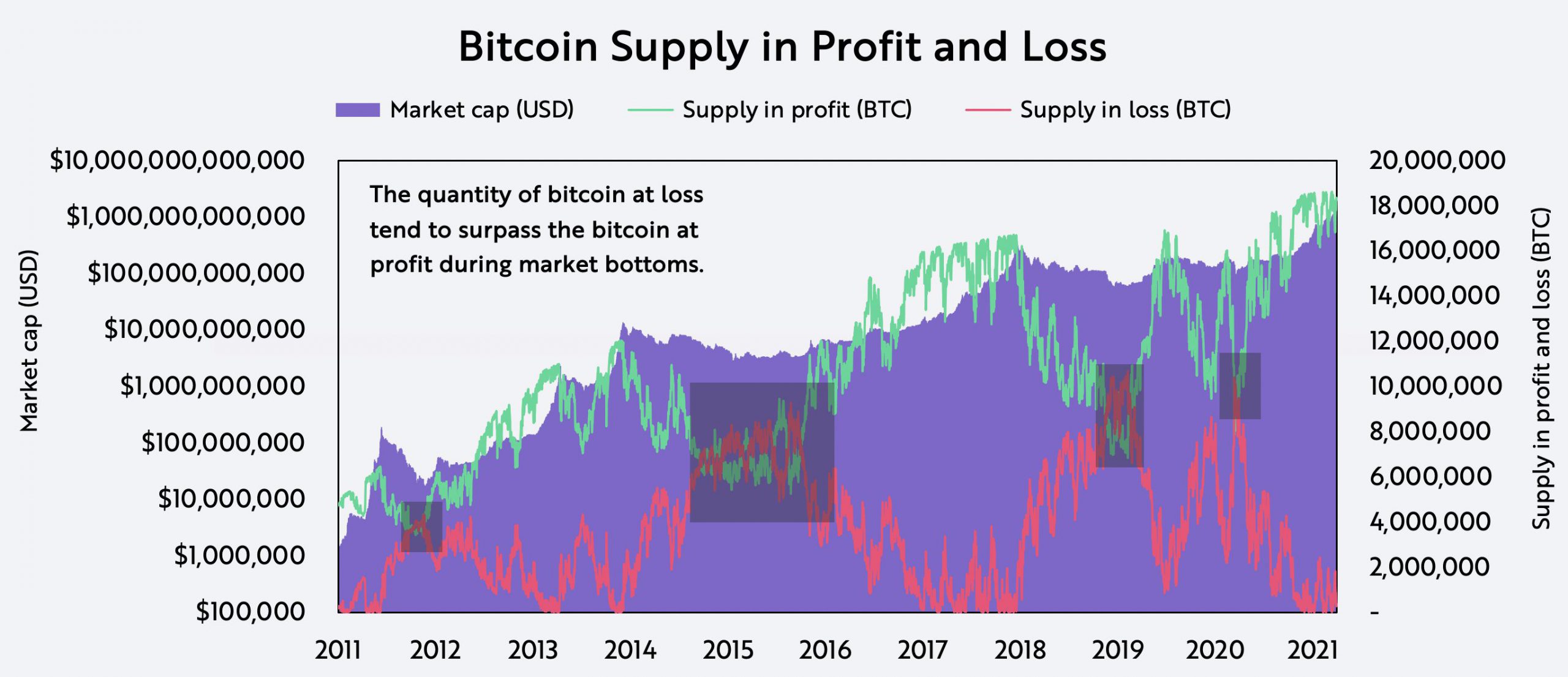ARK Bitcoin Buyer Seller Supply Profits Losses