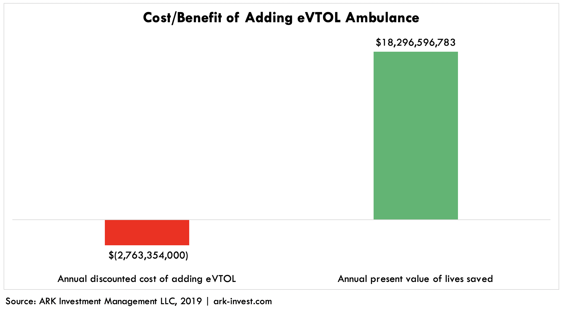 ARK Invest eVTOL cost benefit