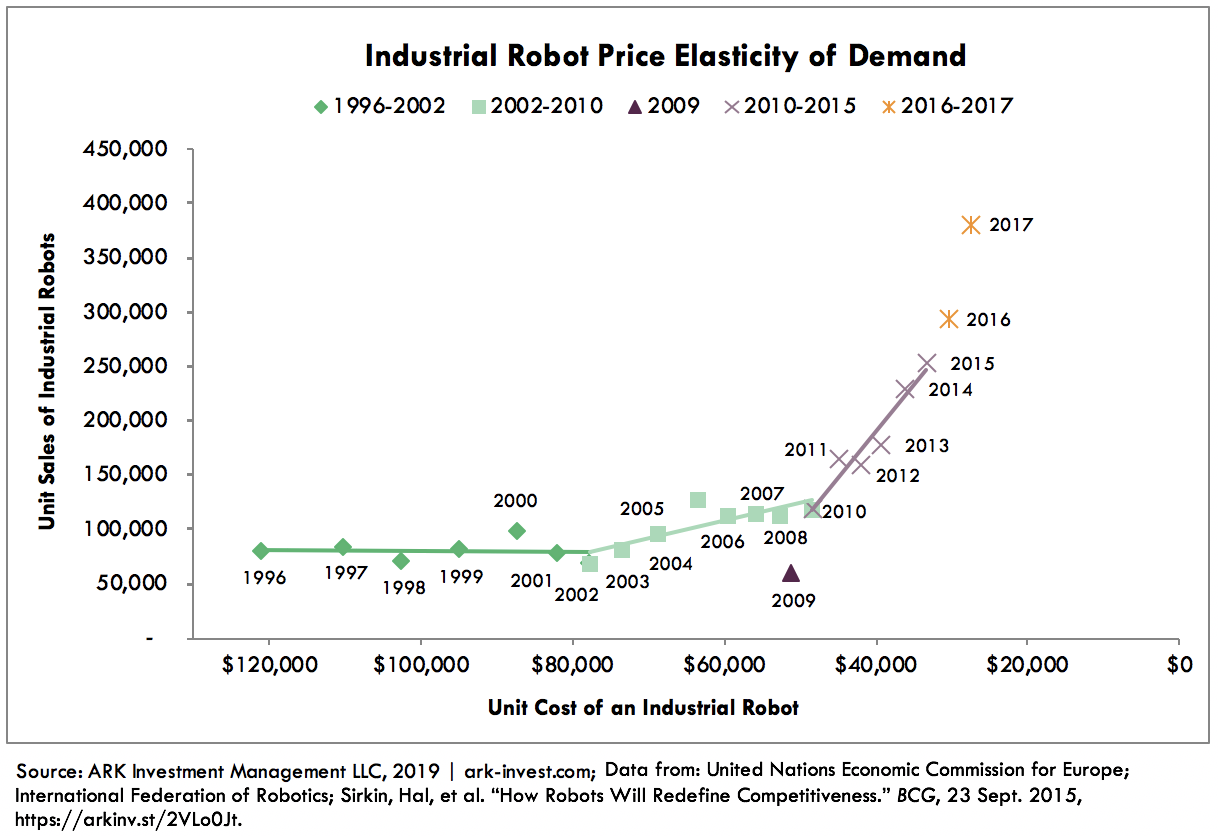 Industrial Robot Cost Declines Graph 4