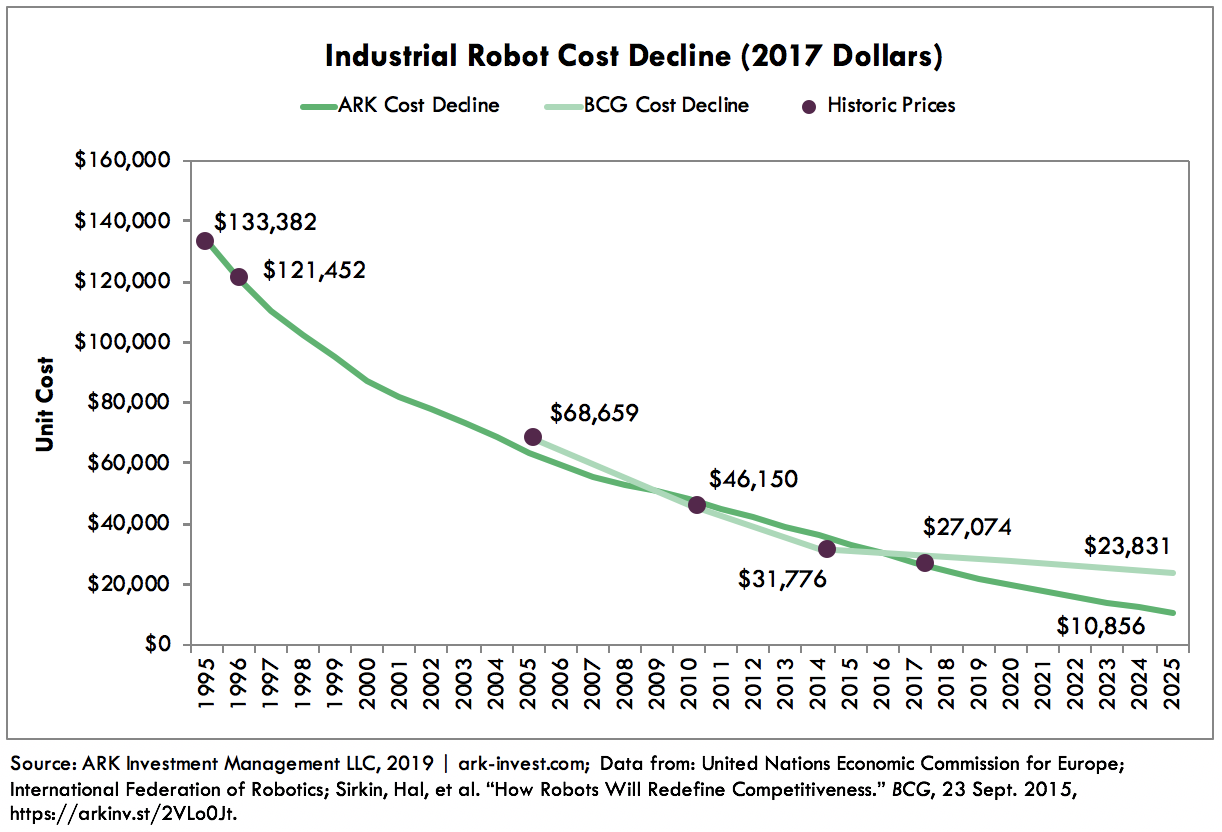 Industrial Robot Cost Declines Graph 1