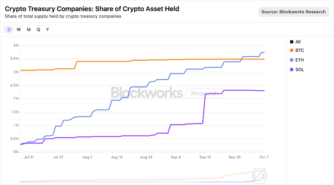 DATs Might Be Better Wrappers Than Spot ETFs For Some Digital Assets