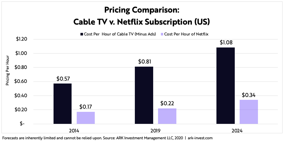 ARK Invest Netflix Pricing Comparison
