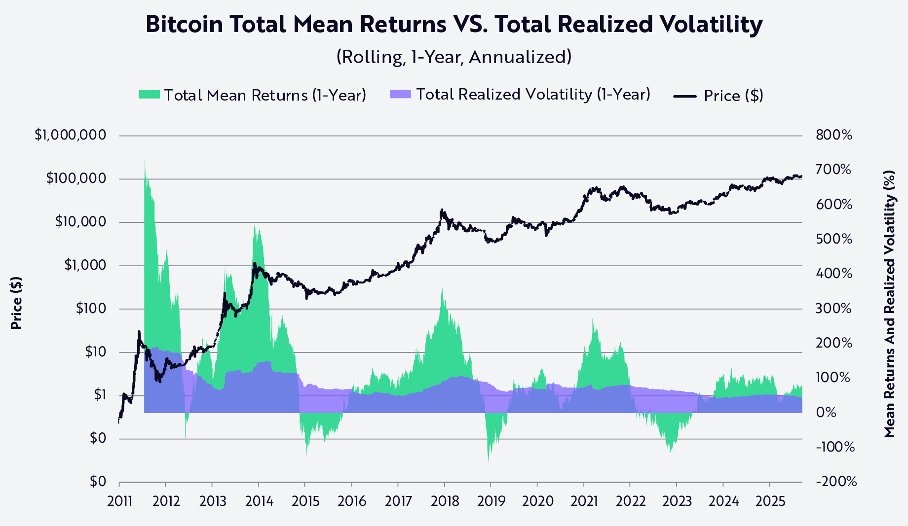 Measuring Bitcoin’s Risk And Reward