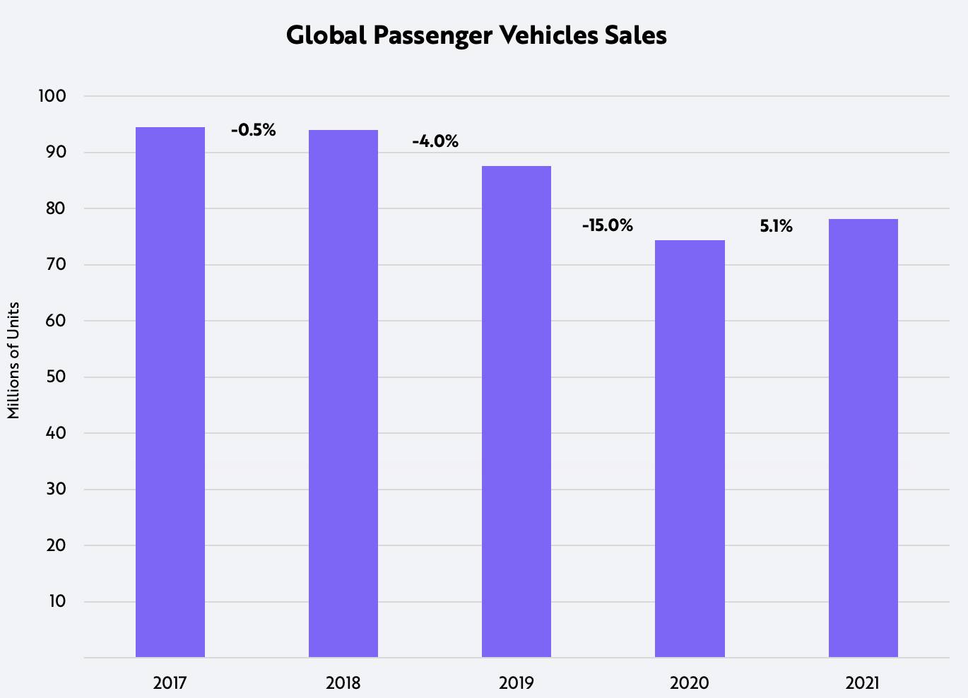 ARK Invest Auto Industry Passenger Vehicle Sales