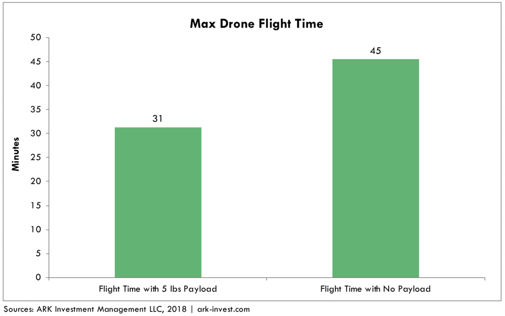 Delivery Drones Graph 1