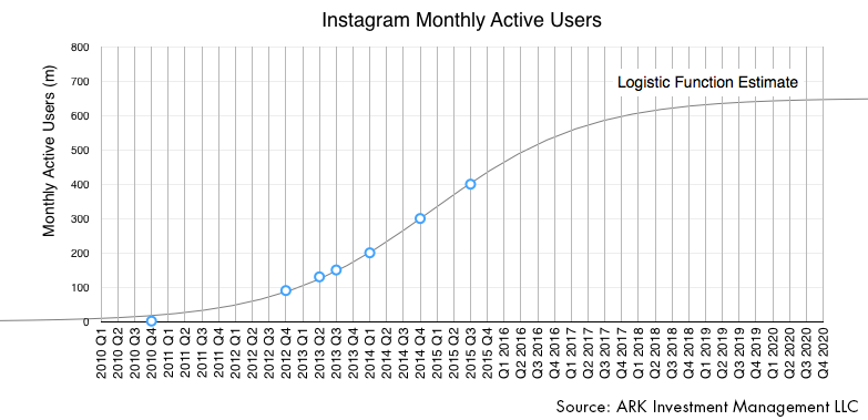 instagram, instragram growth, facebook, mark zuckerberg, innovation, ark research, instagram etf, invest in facebook