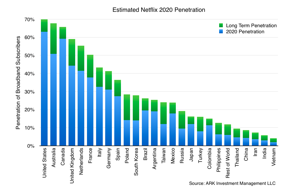broadband subscribers, netflix penetration