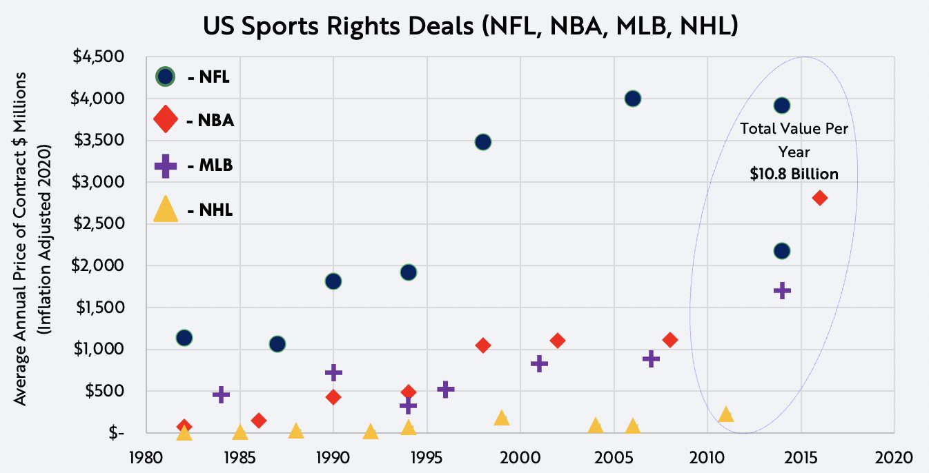 NFL, NBA, MLB, NHL, ARK Invest, Linear TV, US Sports Rights Deals