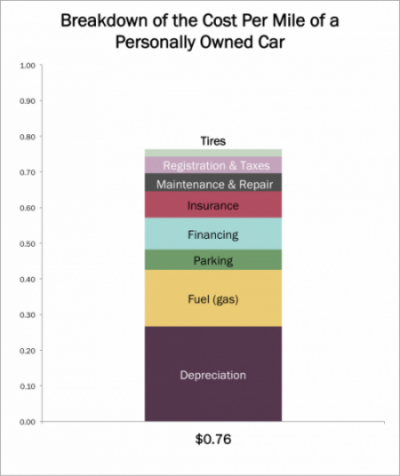 autonomous car, Cost Per Mile Of Personal Car