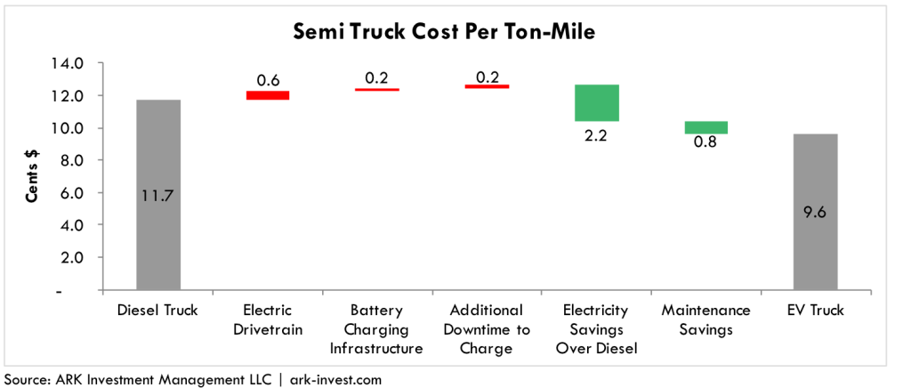 ev semi truck cost per ton mile 1
