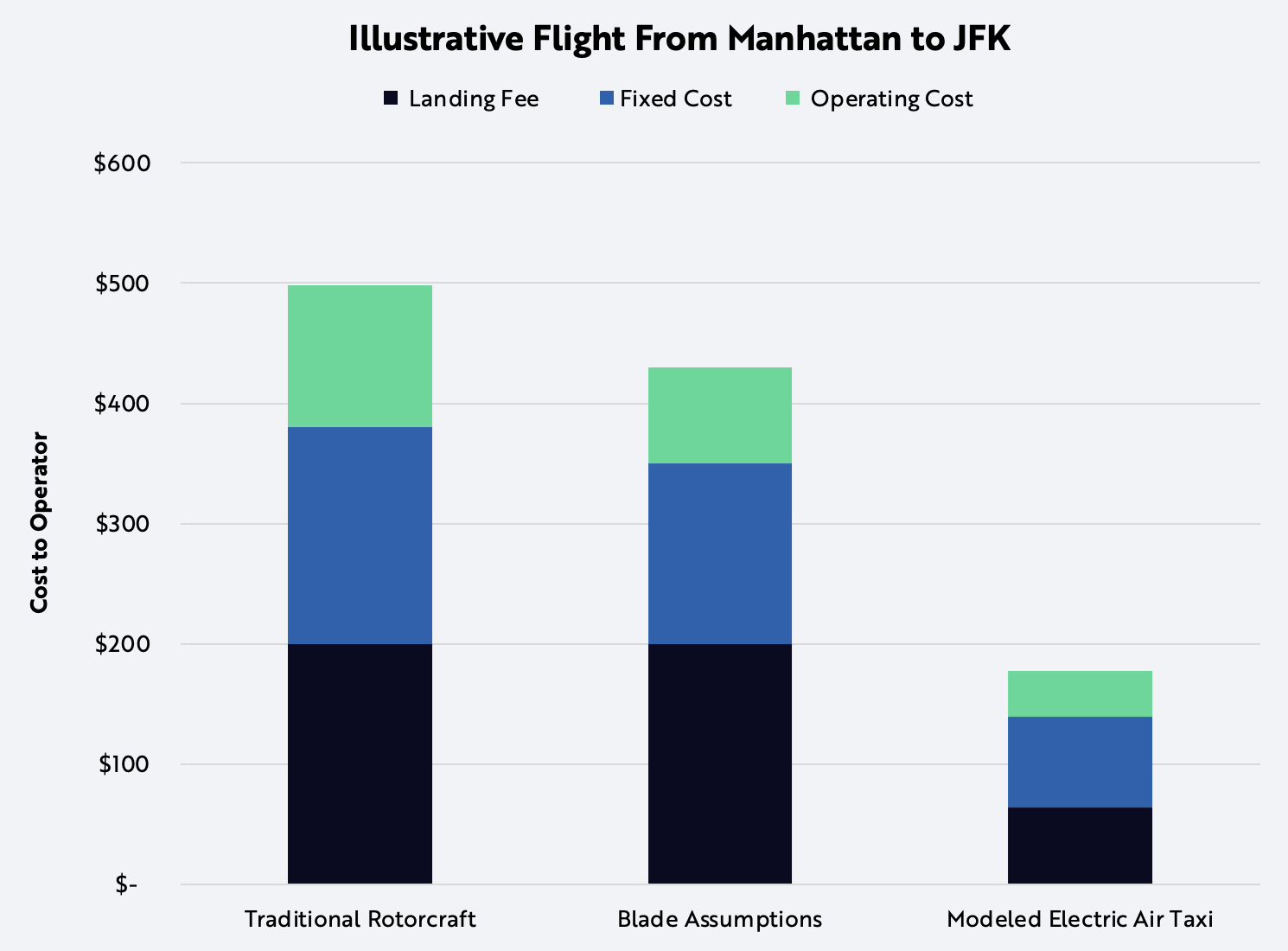 Unit Economics Suggest That The Cost Of Traveling By Electric Air Taxi ...