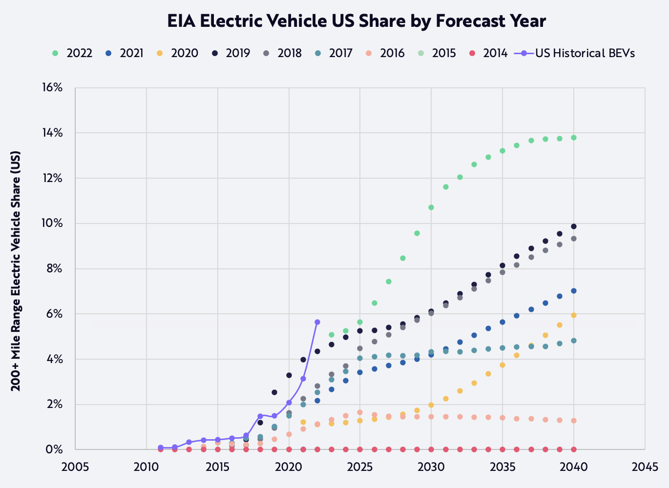 cybertruck, sam korus, tesla, EVs, electric vehicles, electric cars, EIA forecasts