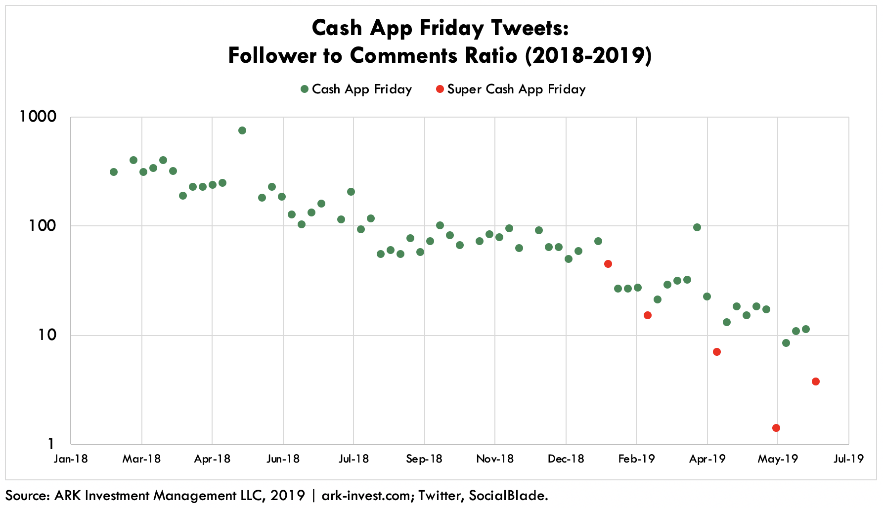 Cash App Twitter Friday Tweets Follower to Comments Ratio
