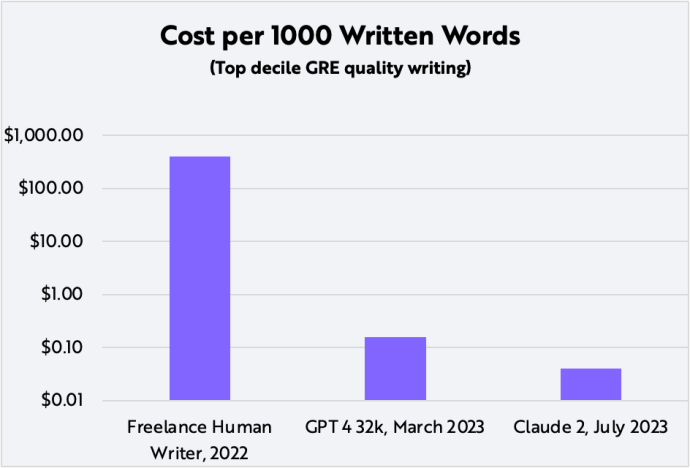 Source: ARK Investment Management LLC, 2023, based on data from Cummings 2023, OpenAI, and Anthropic as of Jul 15, 2023. See Cummings, A. 2023. “Freelance Writing Rates: How Much Should Freelance Writers Charge?”  https://www.ashleyrcummings.com/news/how-much-should-freelance-writers-charge. Forecasts are inherently limited and cannot be relied upon. For informational purposes only and should not be considered investment advice or a recommendation to buy, sell, or hold any particular security. Past performance is not indicative of future results.