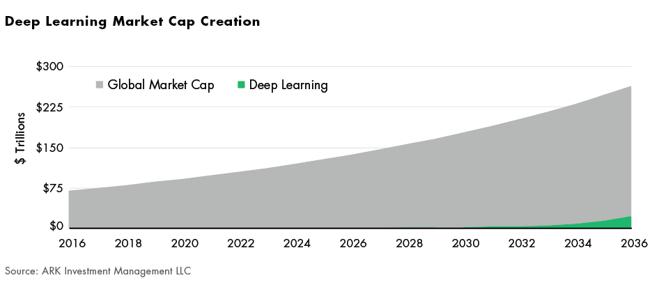 Artificial Intelligence Revolution