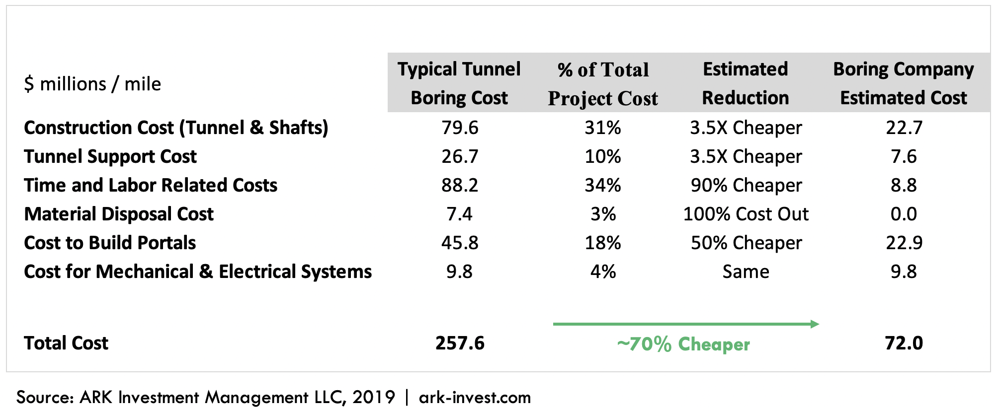 ARK Boring Company Tunnel Estimated Cost Breakdown