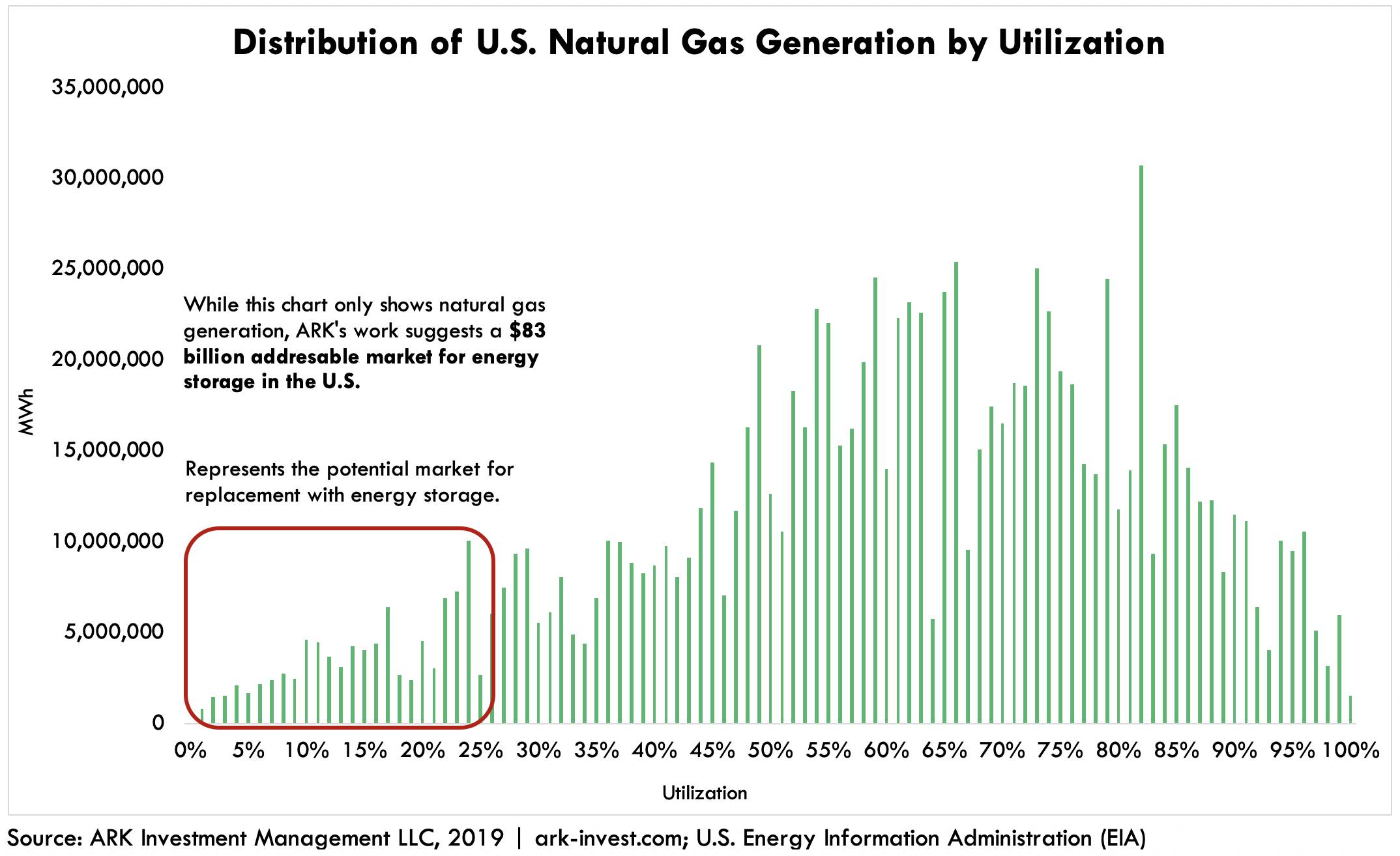 ARK Utility Energy Storage Distribution of US Natural Gas