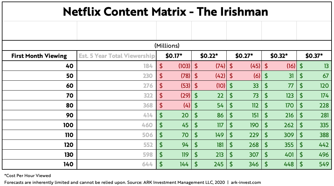 ARK Invest Netlix Content Matrix The Irishman Update