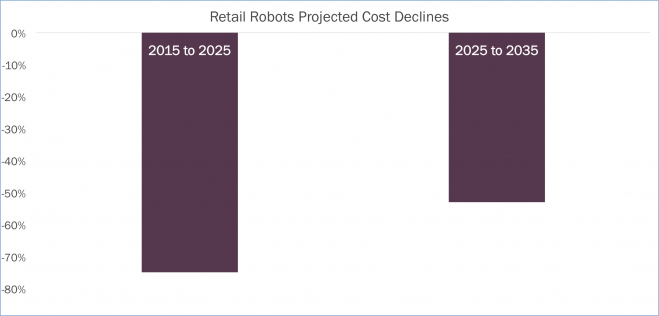 Retail Robots Projected Cost Declines-update