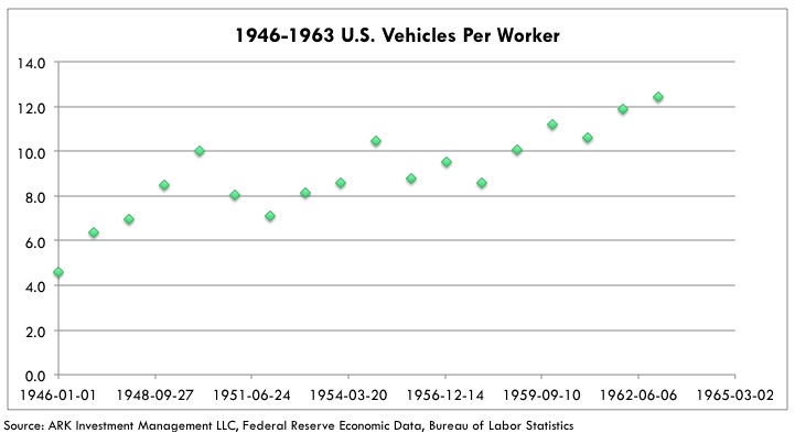 Tesla Production Efficiency 1946-1963-us-vehicles-per-worker