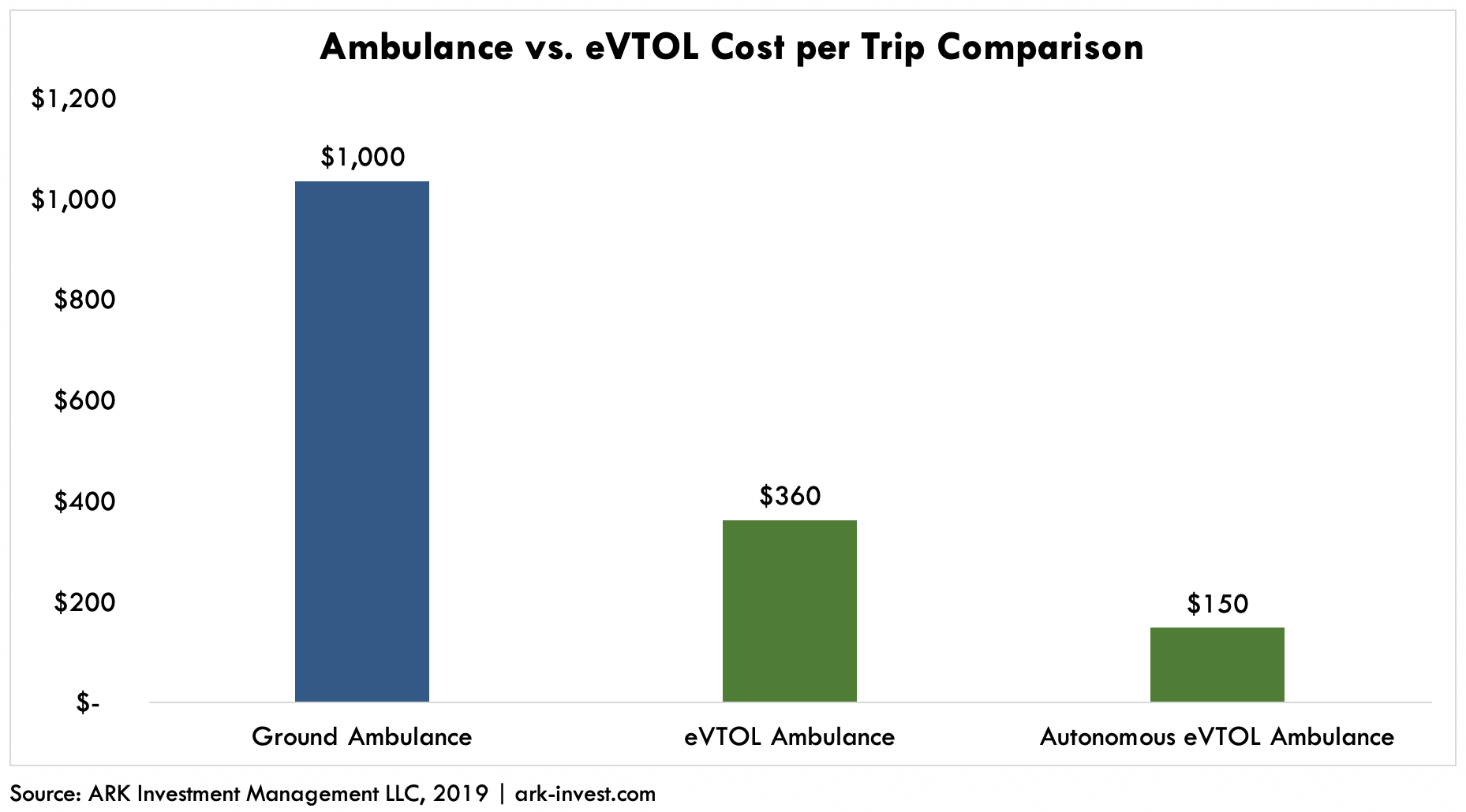 ARK Invest eVTOL and Ground Cost per trip