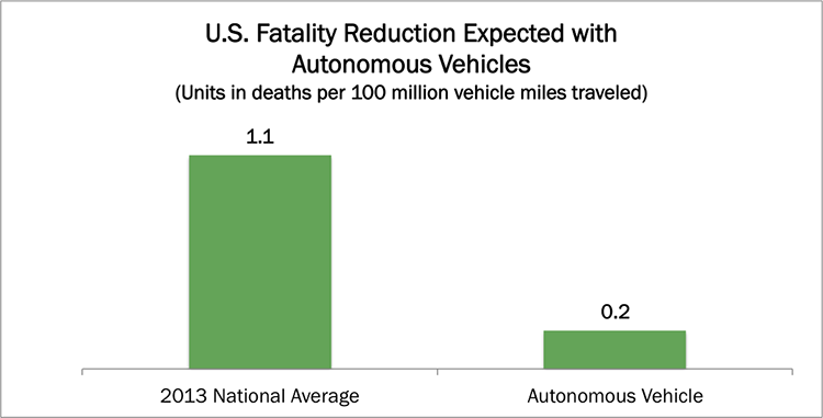 autonomous vehicle safety, Autonomous-Vehicles-Fatality-Reduction