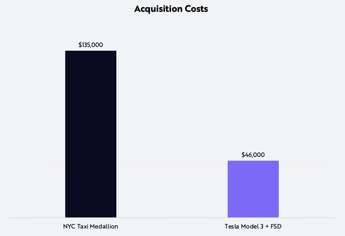 ride-hailing, Tesla, acquisition cost