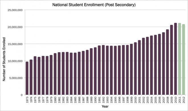National Student Enrollment