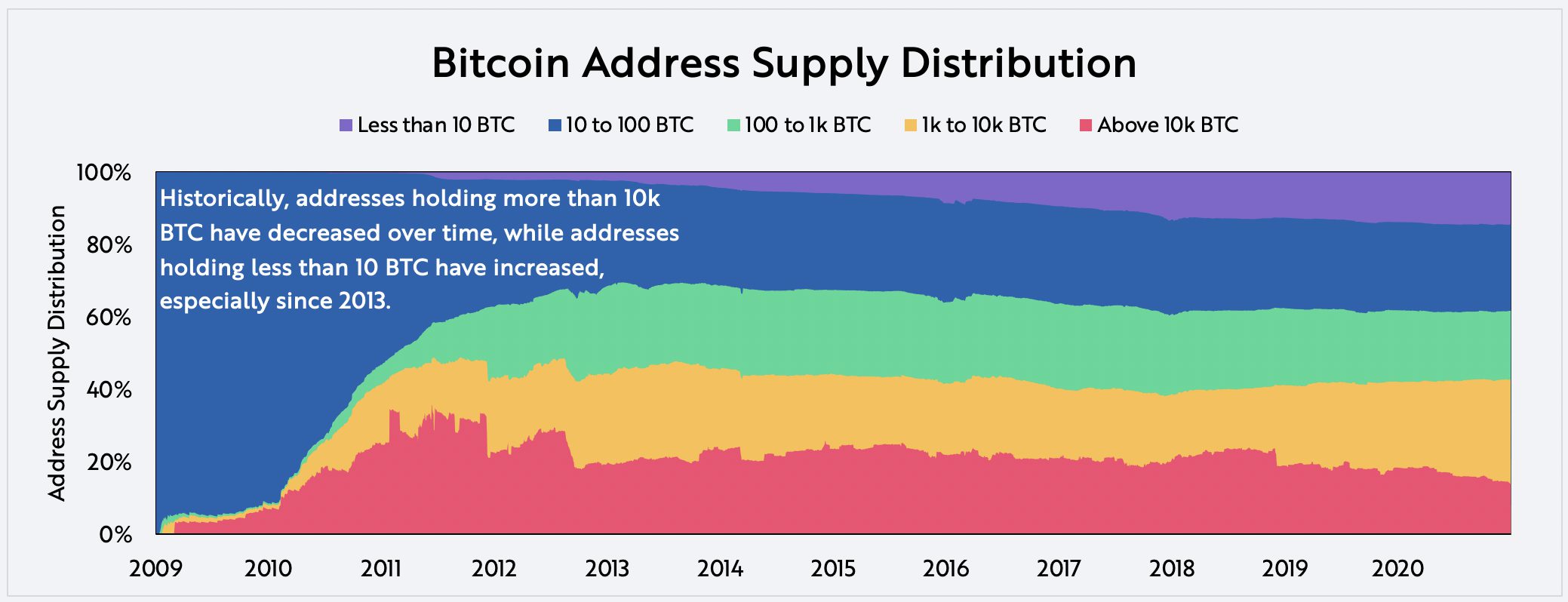 On-Chain Data Bitcoin Address Supply Distribution