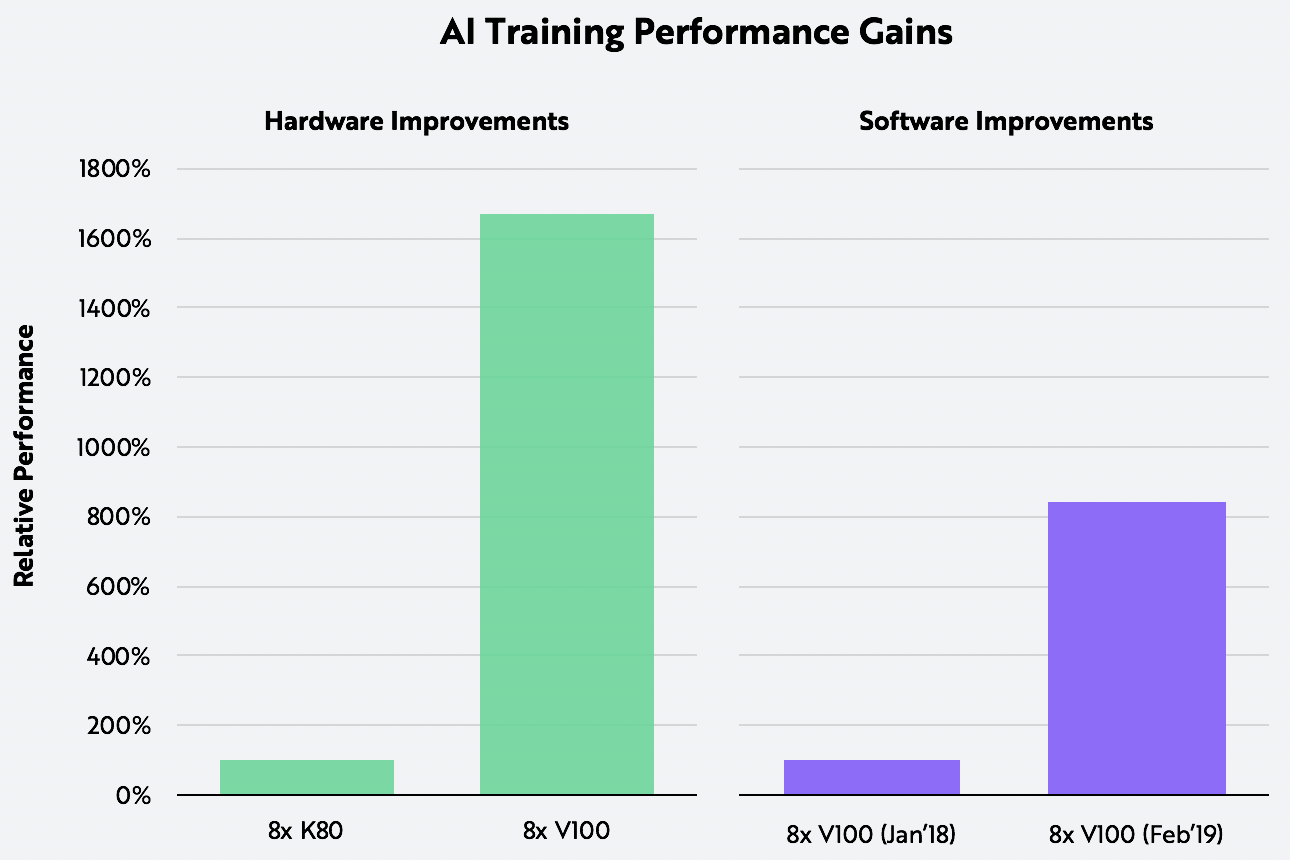 AI Training, deep learning, ARK Research, James Wang