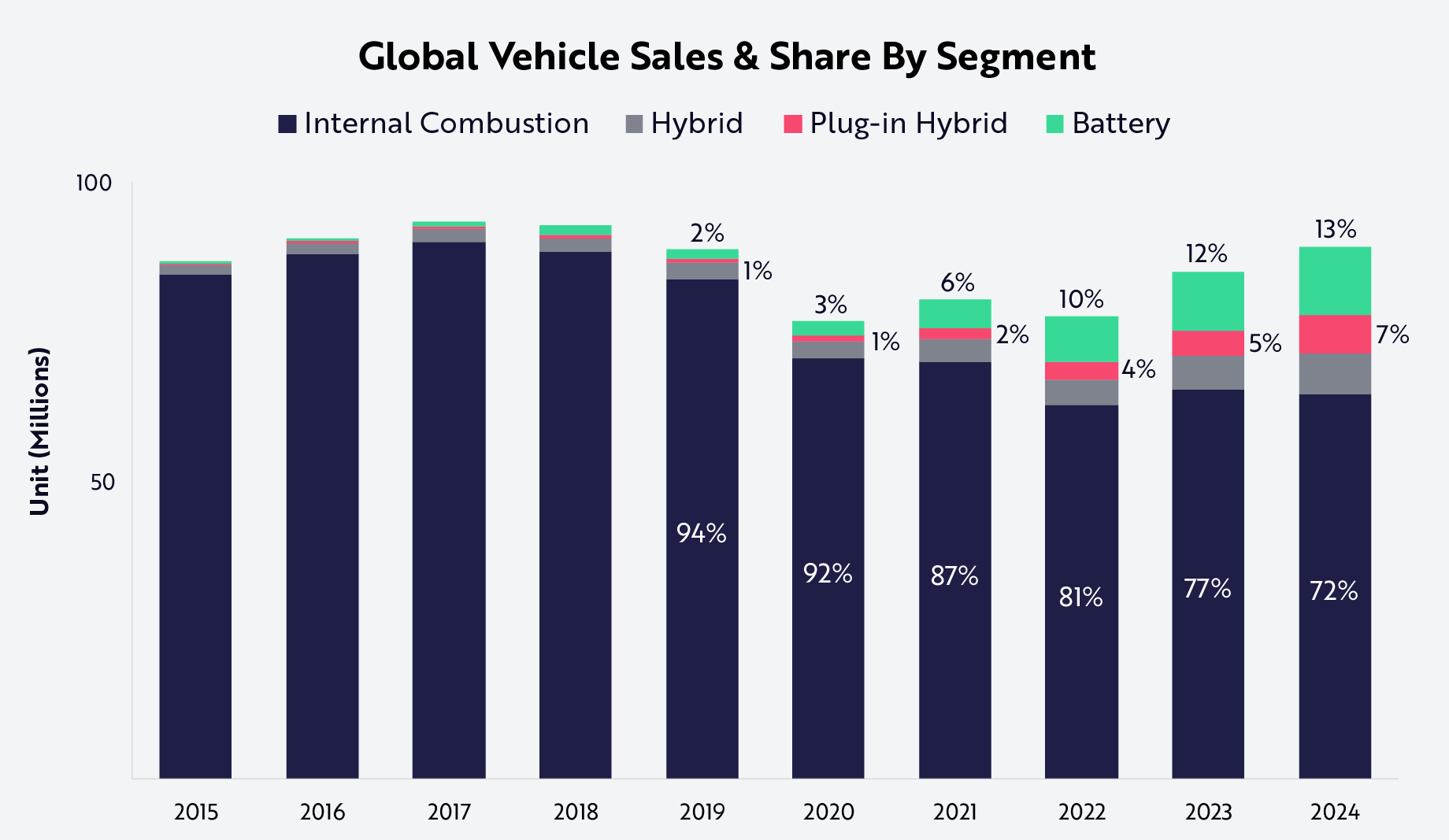 Electric Vehicles Are Likely To Derail Gas-Powered Vehicles