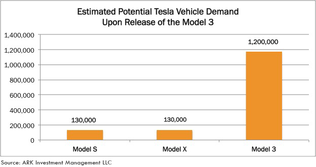Tesla, Demand, Tesla Sales, ARK research