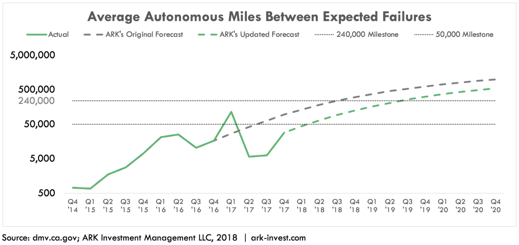 Average Autonomous Miles between EFs