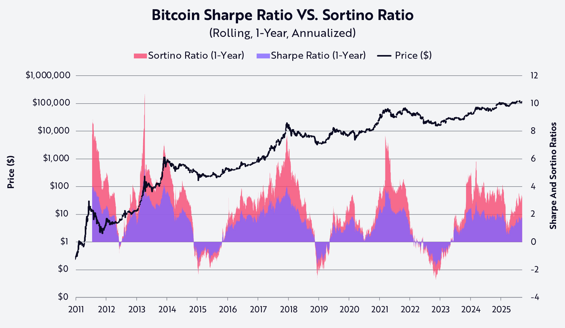 Measuring Bitcoin’s Risk And Reward