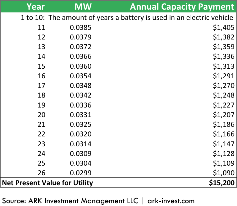 EV Batteries Annual Payment, EV Batteries value