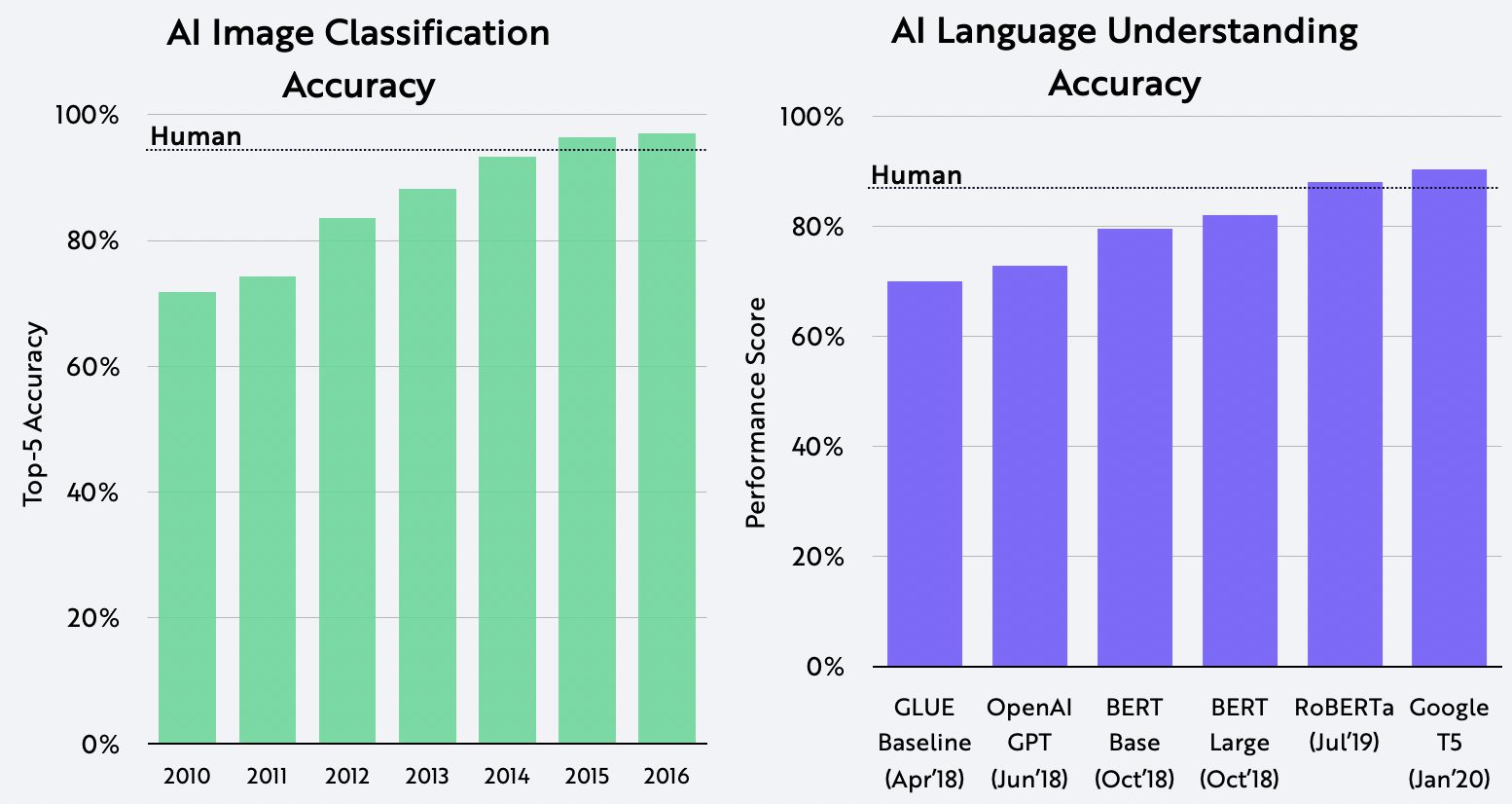Transformers, AI, Image Classification, Language Understanding