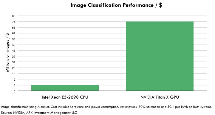 GPUs, Classification with GPUs