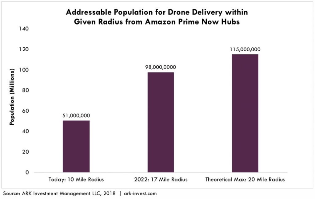 Delivery Drones Graph 4