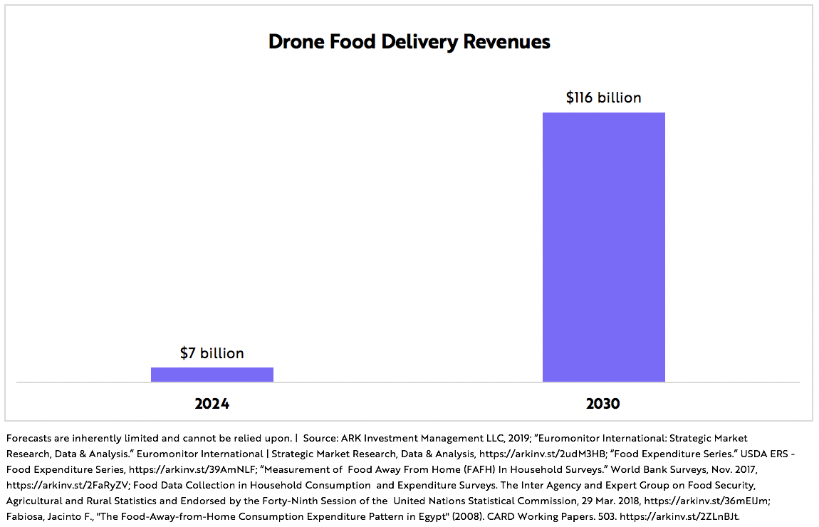 Drone Food Delivery Graph 3 | ARK Invest