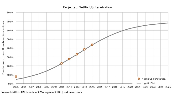 Netflix US Penetration