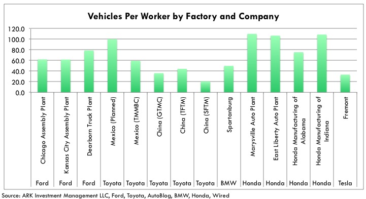 Tesla Production Efficiency vehicles-per-worker-by-factory-and-company