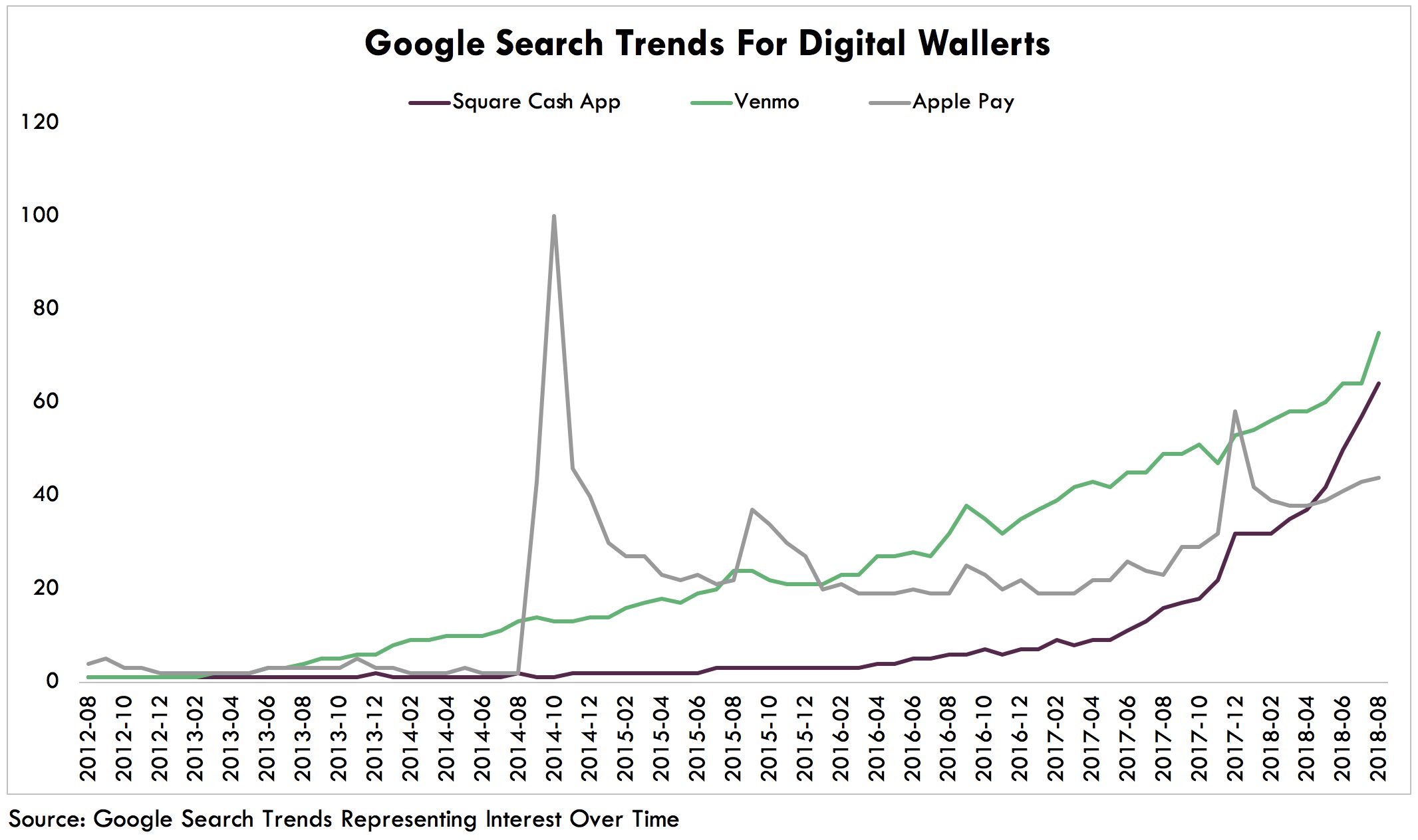 ARK Invest Google Search Trends for Digital Wallets
