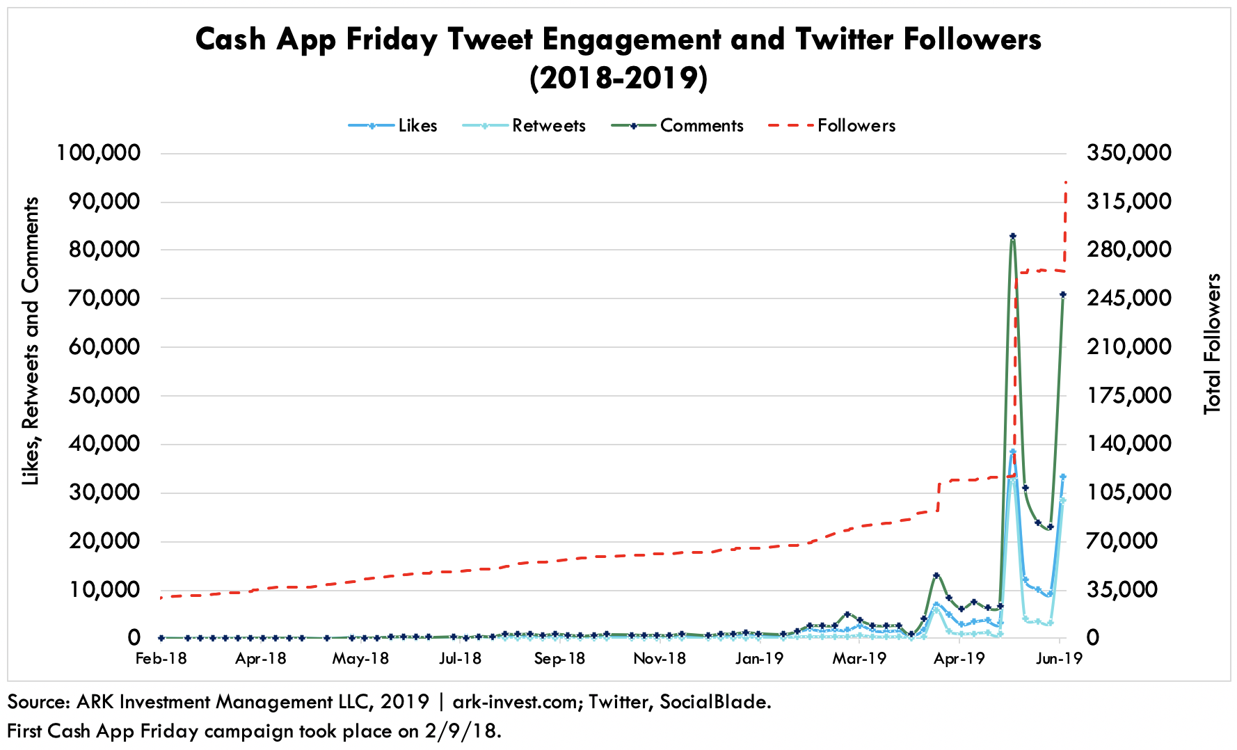Cash App Twitter Engagement and Followers